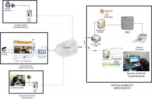 esquema servicio Virtualhumboldt